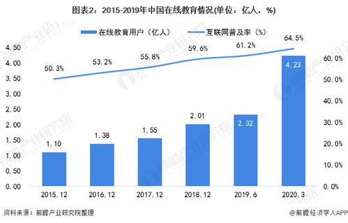 2020年中國在線教育行業市場發展現狀分析 用戶規模迅猛增長，行業迎爆發式變革